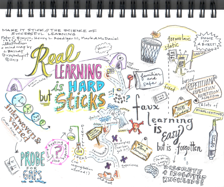 How To Learn and Teach Better Mind Map Of Make It Stick UX 